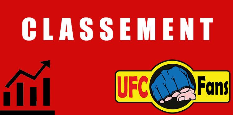 Classement UFC Fans 2017 : semaine 17 (25/04/2017)