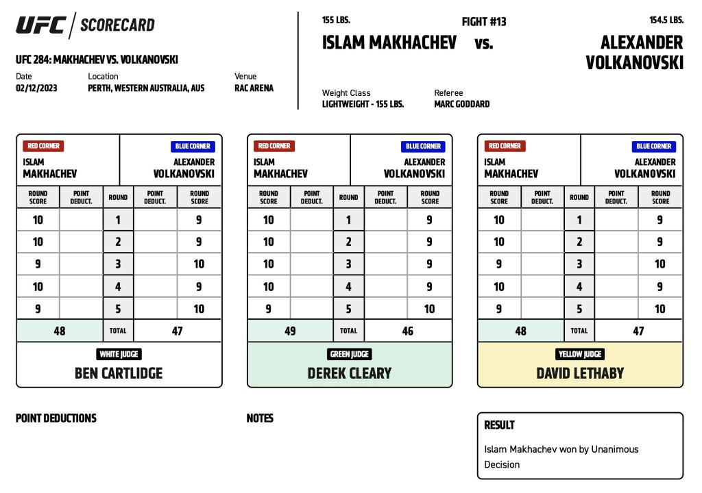 UFC 284 - Scorecards