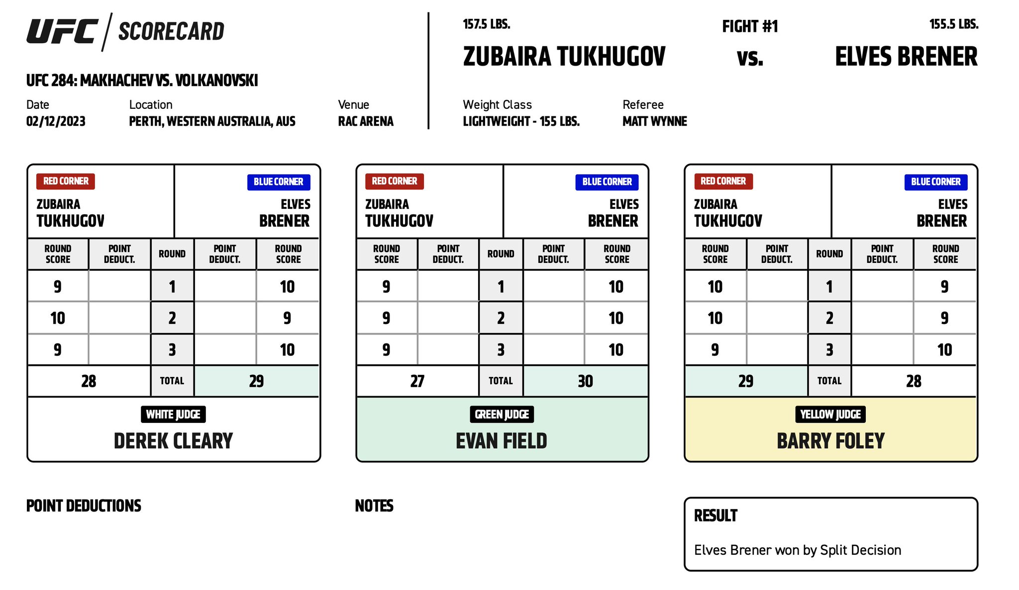 UFC 284 - Scorecards